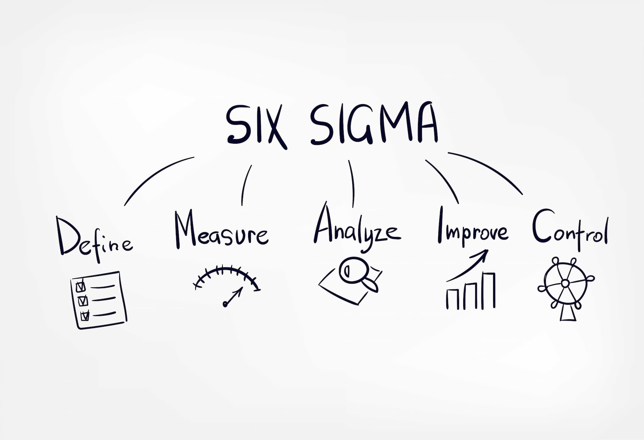 Six Sigma DMAIC linear method