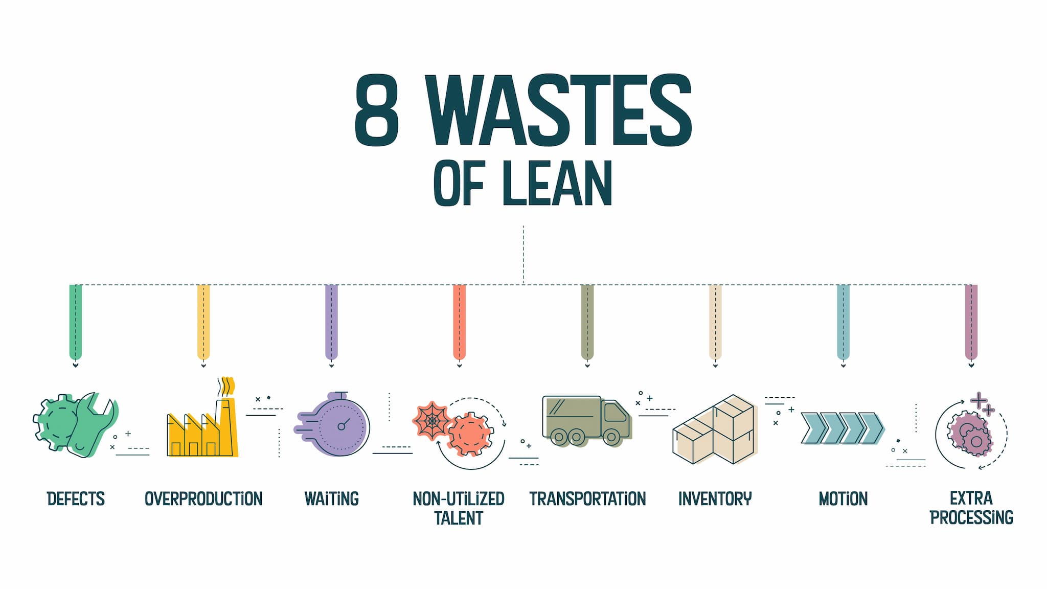 Diagramm mit den 8 Verschwendungsarten von Lean