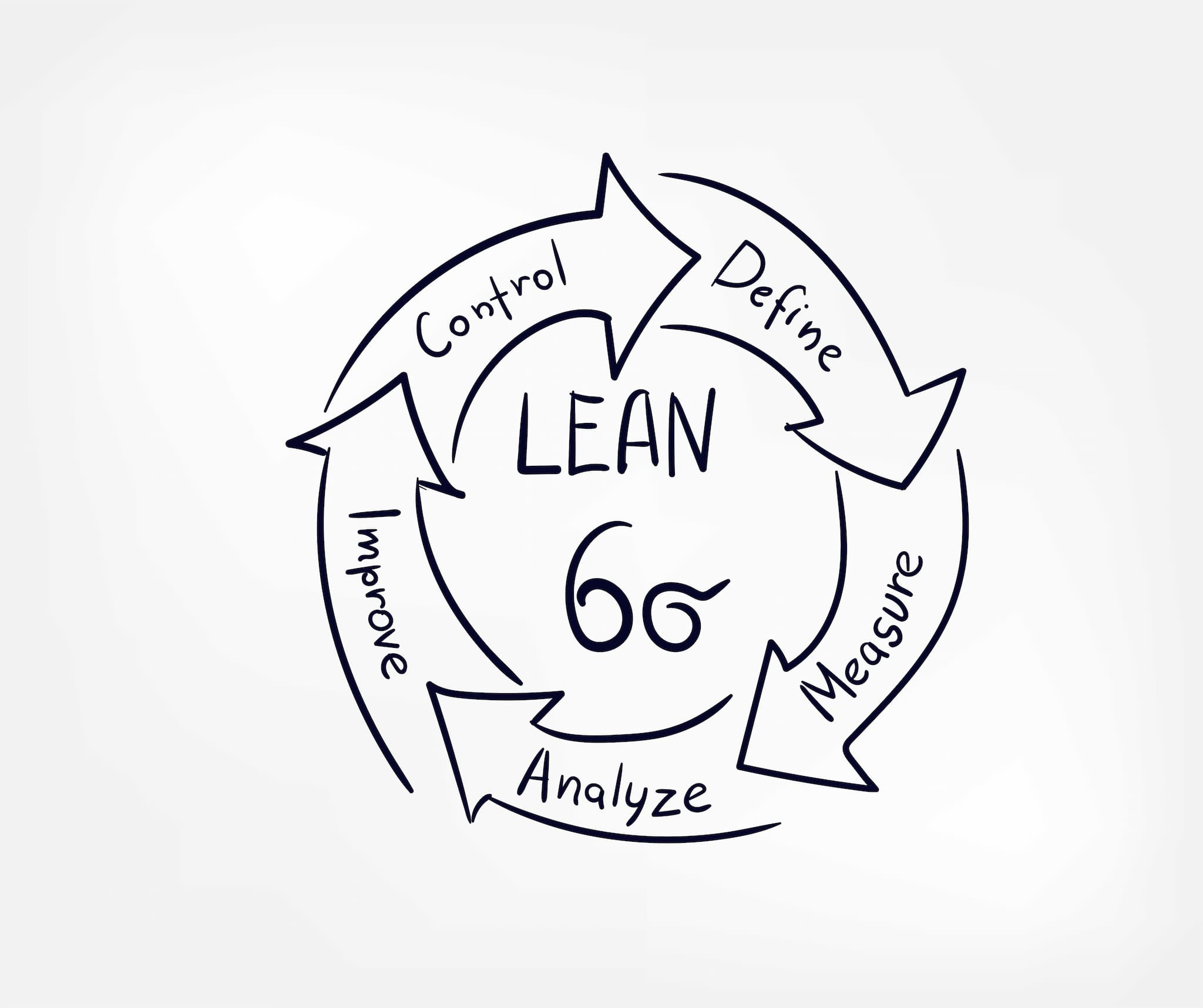Lean Six Sigma cyclical DMAIC waste reduction diagram