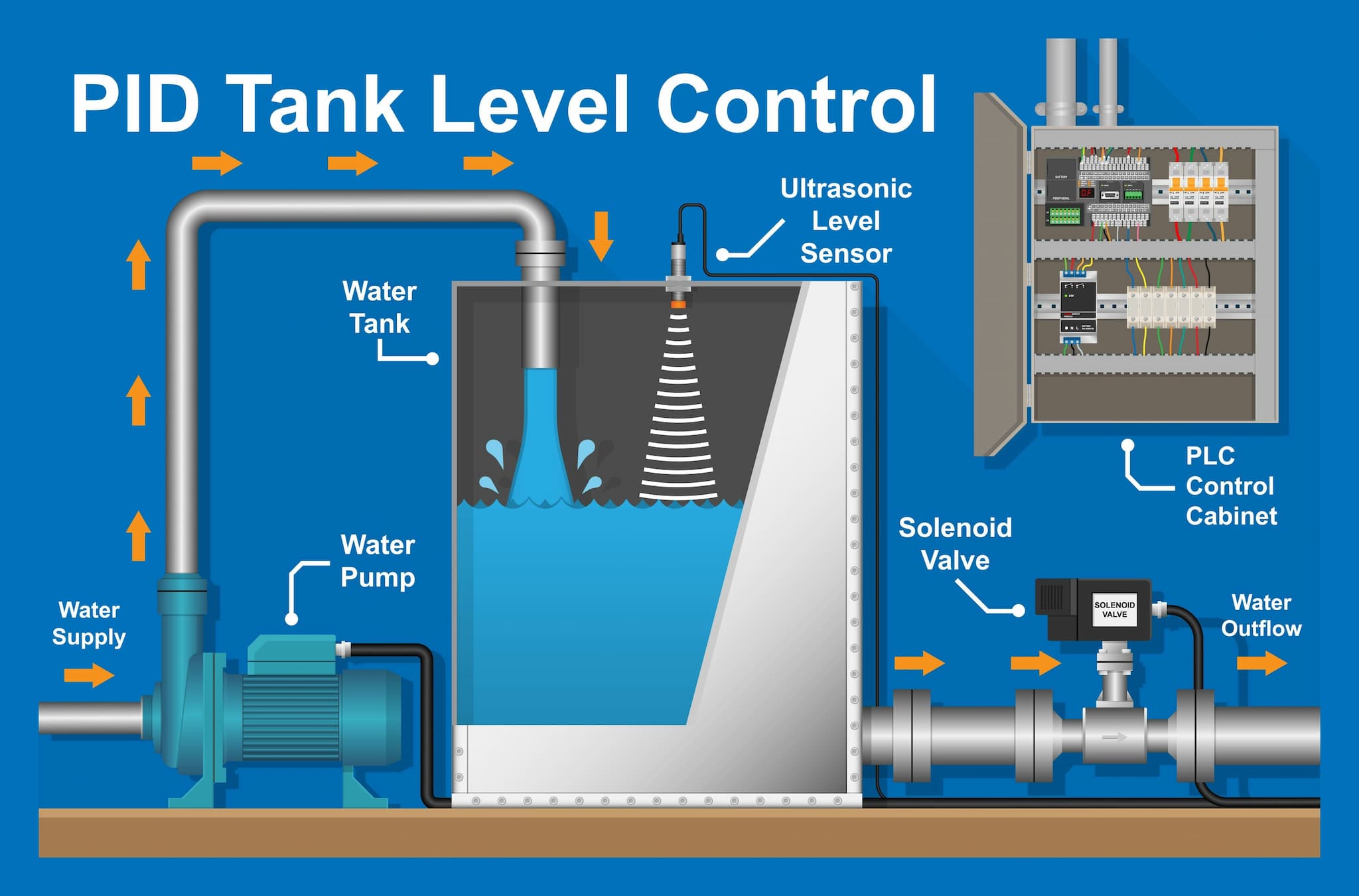 PLC-controlled Tank Level indicator