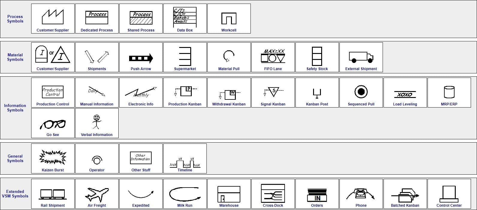 symboles communs utilisés dans la cartographie de la chaîne de valeur