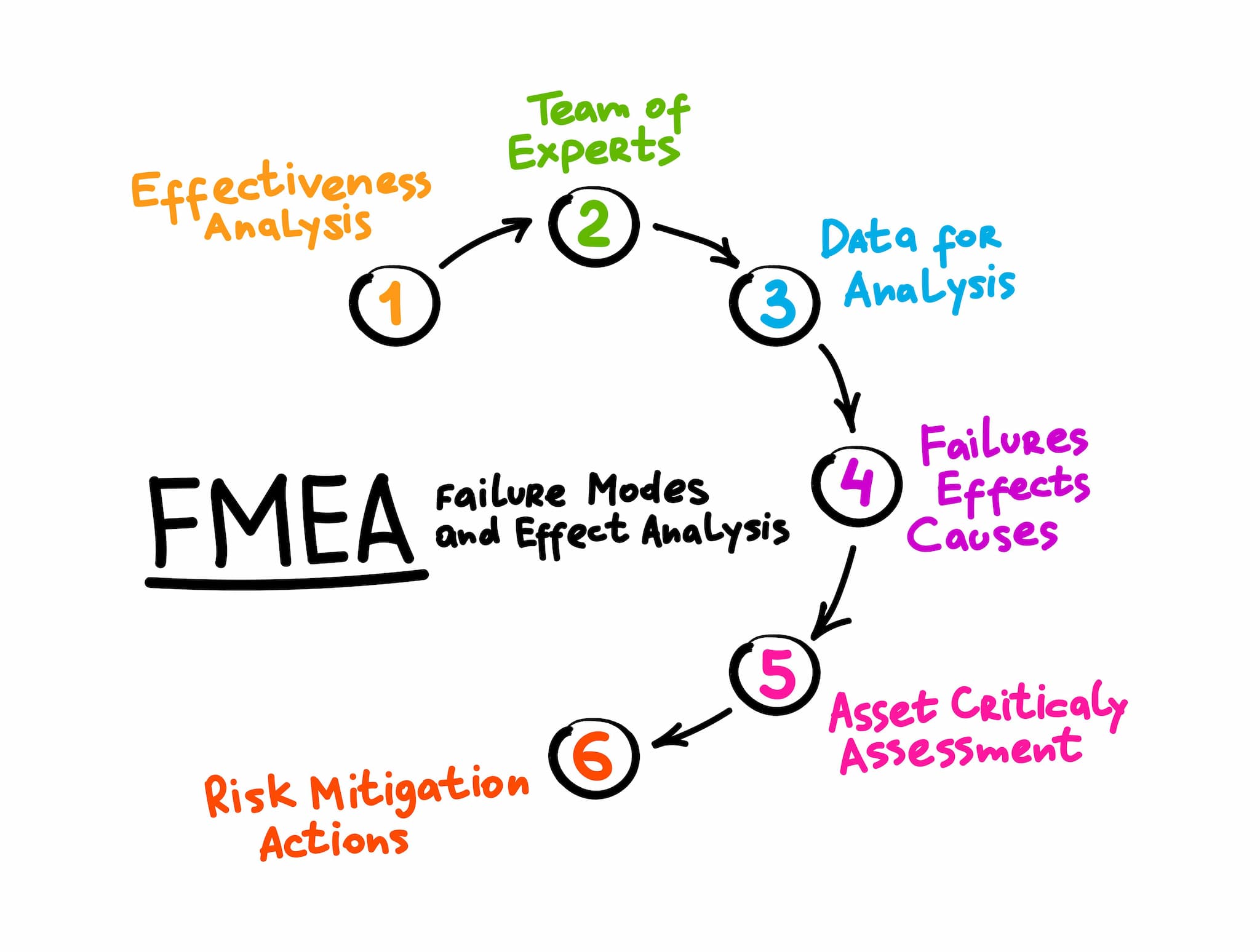 FMEA represented as a rainbow, 1. Effectiveness Analysis, 2. Team of Experts, 3. Data for Analysis, 4. Failures Effects Causes, 5. Asset Criticality Assessment, 6. Risk Mitigation Actions