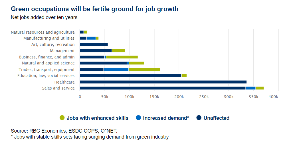 Green jobs predicted growth by occupation